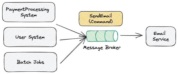 Commands and events, semantics in an EBA